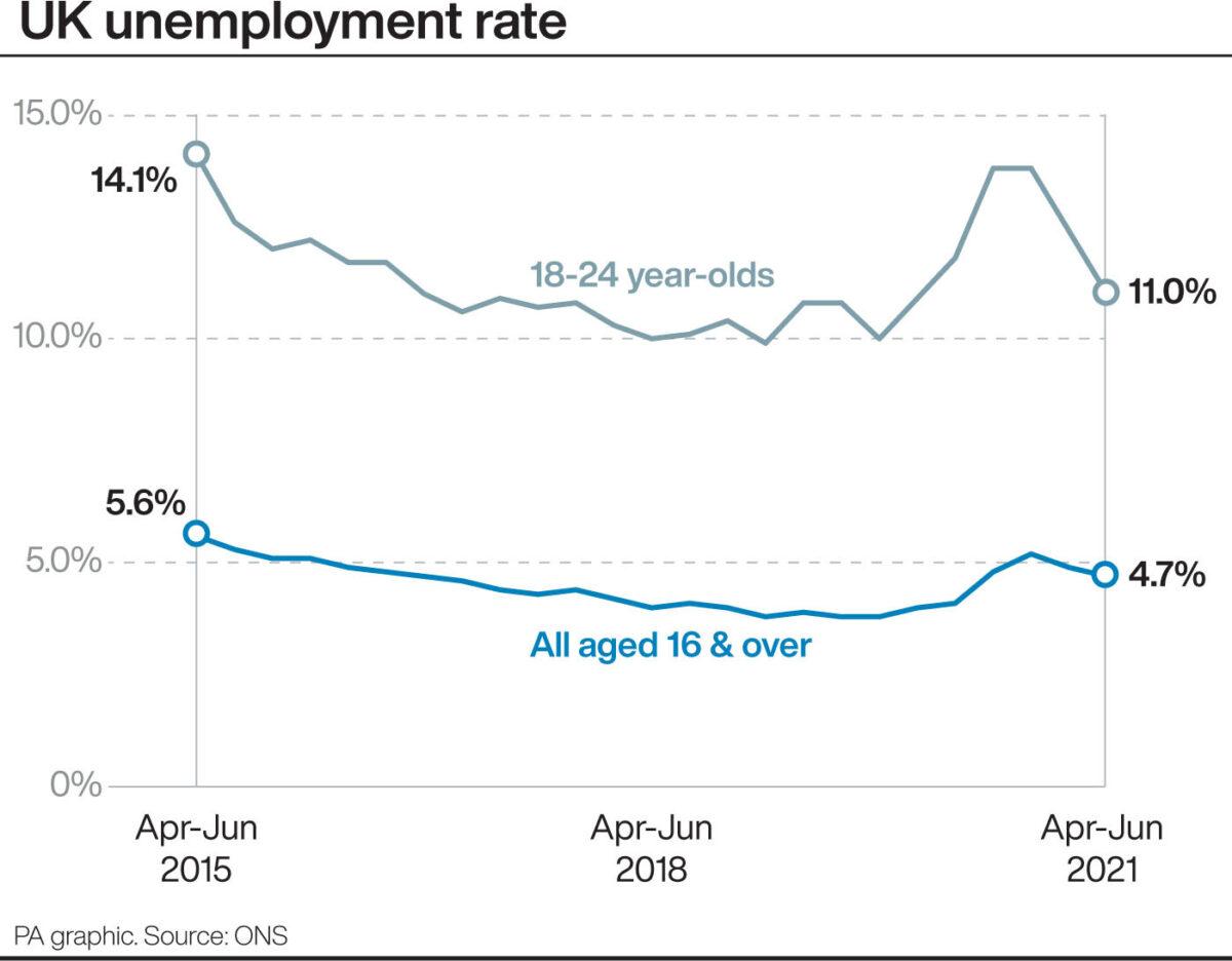 Infographic of UK unemployment rate between April 2015 and June 2021. (Infographic PA Graphics)