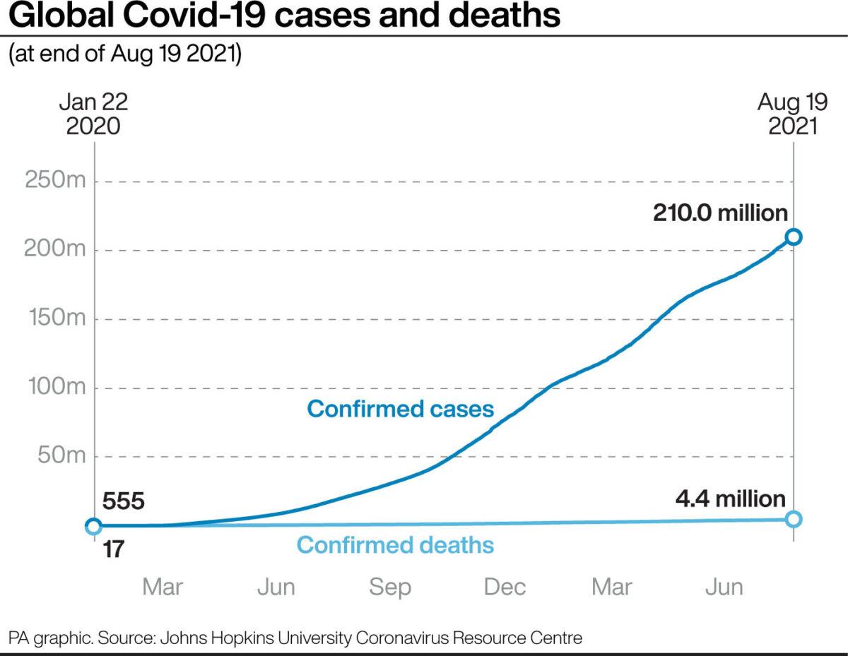 Infographic of global COVID-19 cases and deaths by Aug 19, 2021. (Infographic PA Graphics/PA)
