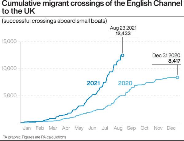 Cumulative migrant crossings of the English Channel to the UK. (PA)