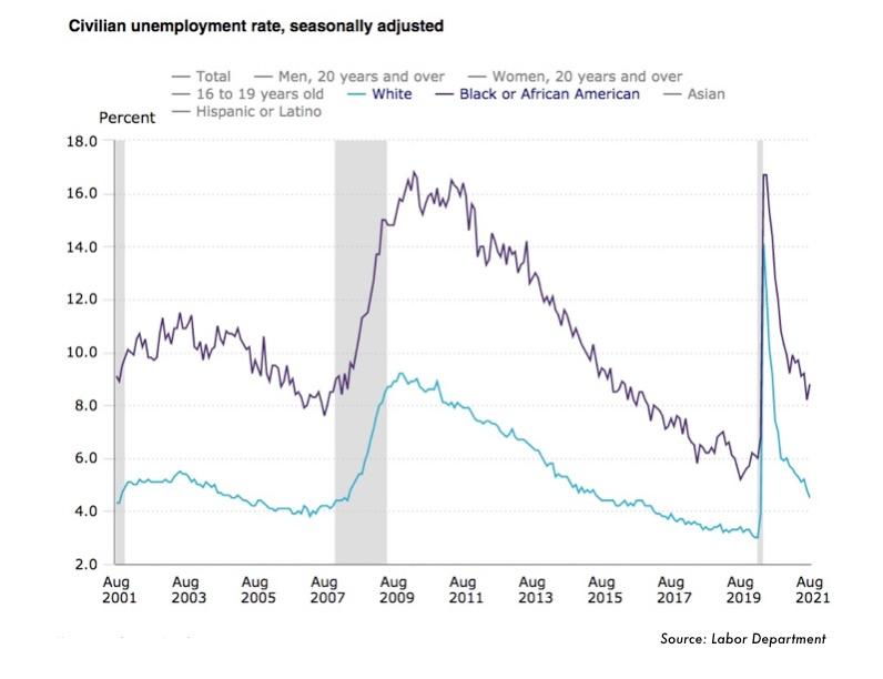Civilian unemployment rate between Aug. 2001 and Aug. 2021. (Labor Department)