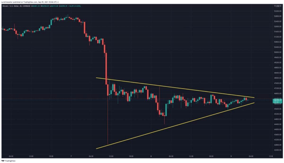 Bitcoin 30-minute price chart, Coinbase, at 5:06 a.m. EDT on Sept. 9, 2021. (Tradingview/Screenshot via The Epoch Times)
