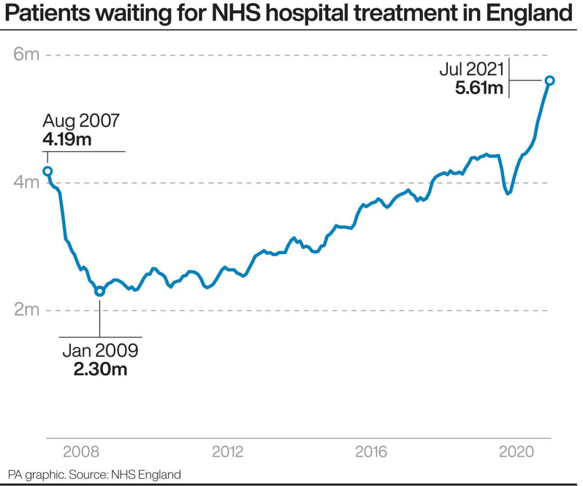 Infographic of the number of patients waiting for NHS hospital treatment in England. (Infographic/PA Graphics)