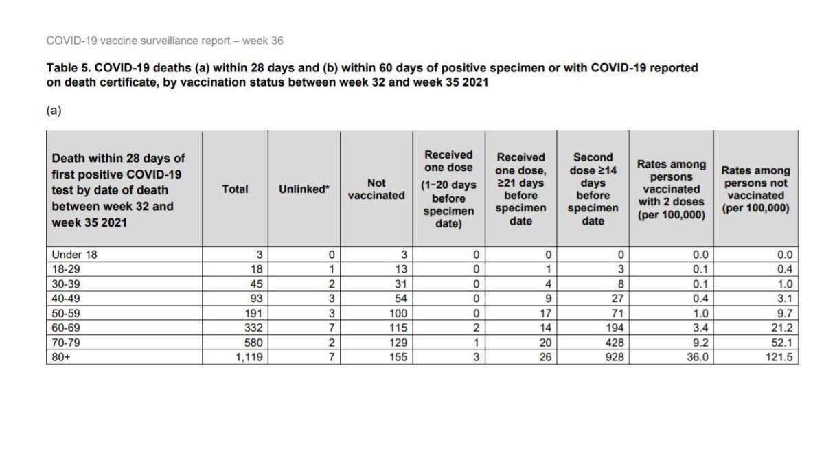 Recent COVID-19 death data provided by Public Health England as of Sept. 9, 2021. (Public Health England)