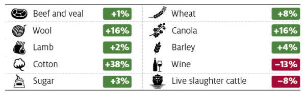 Forecast price changes for Australia’s top 10 agricultural exports, 2021–22. (Department of Agriculture, Water, and the Environment, 2021)