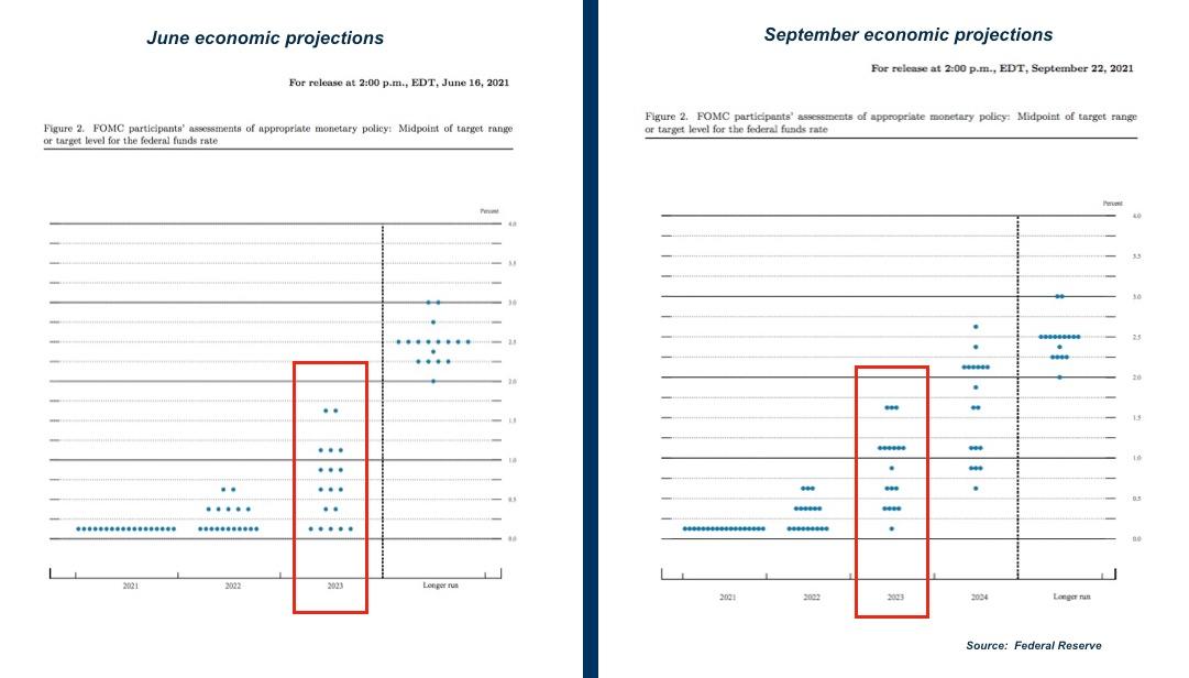 Federal Reserve economic projections issued in June (L) and September (R), with 2023 federal funds rate assessments highlighted in red. (Federal Reserve)