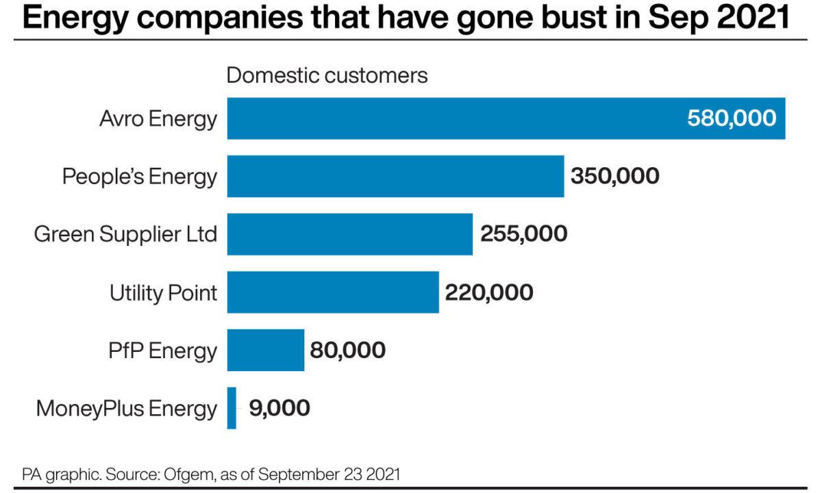 Energy companies that have gone bust in September 2021. (PA Graphics)