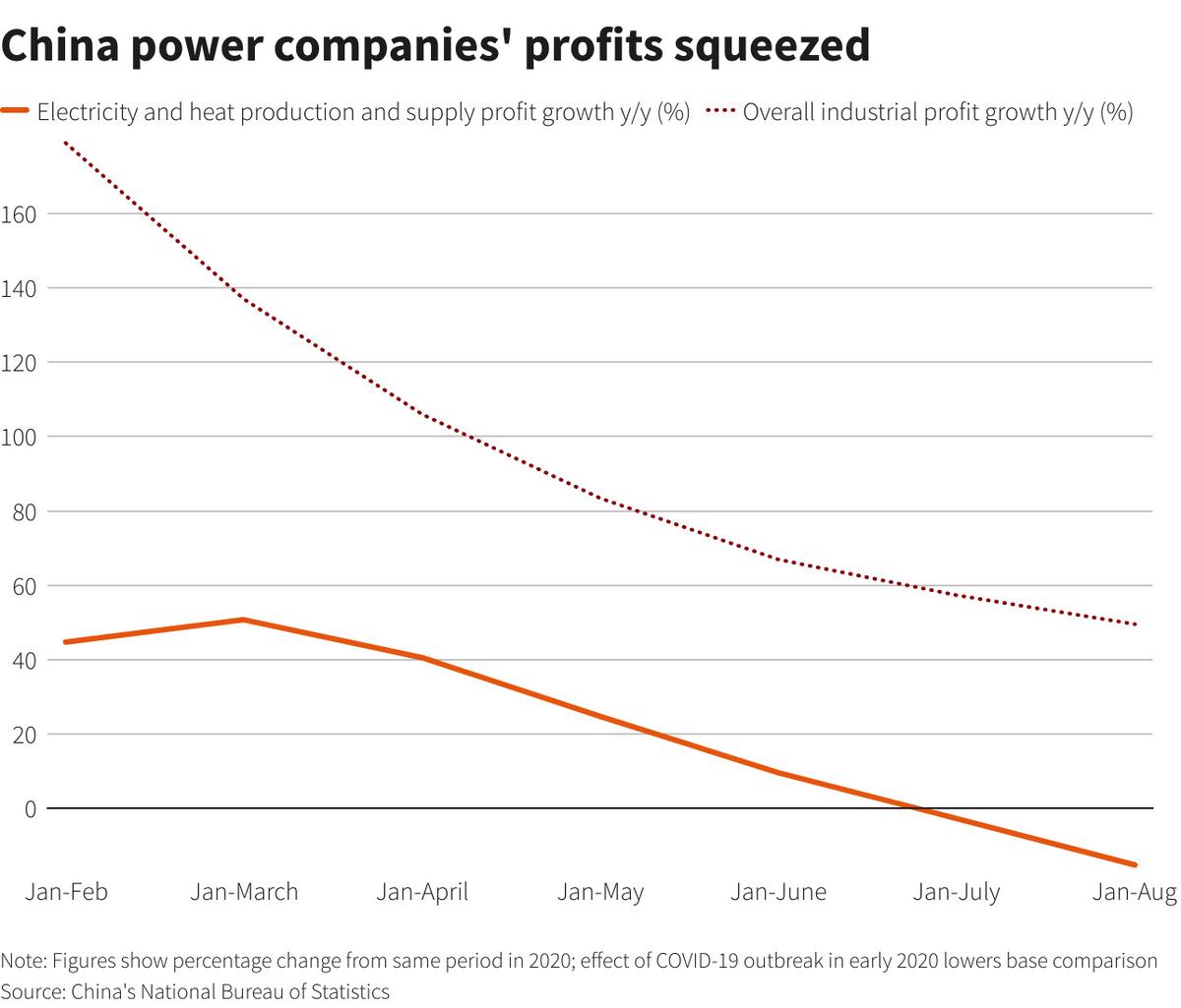 profits fall china