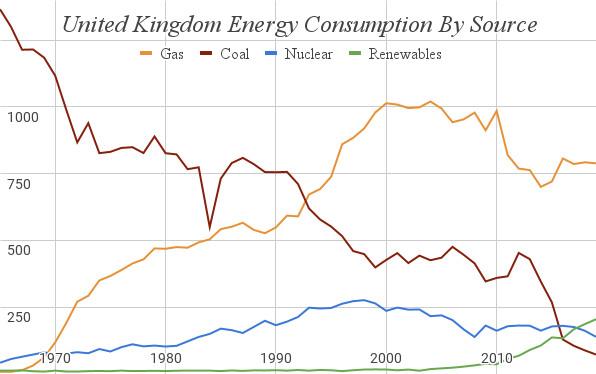 The United Kingdom's coal, gas, nuclear and renewable energy consumption from 1965 to 2019. Source: Our World in Data. (The Epoch Times)