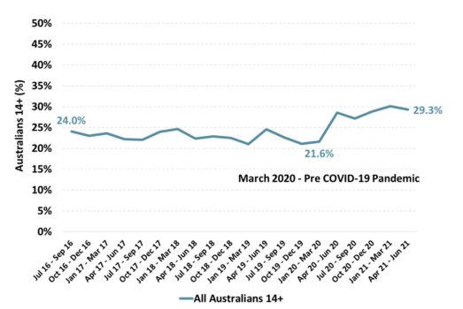 Percentage of Australians that agree with the statement: ‘Freedom is more important than the law.' (Source: Roy Morgan Single Source, July 2016 – June 2021. Average quarterly interviews, n = 13,468.)