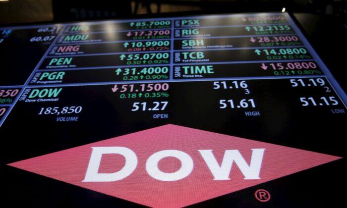 Dow Expects Strong Sales as Higher Prices Power Beat