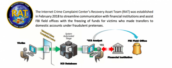The FBI claims a high recovery rate, but only about 15% victims report scams to authorities. (FBI "<a href="https://www.ic3.gov/Media/PDF/AnnualReport/2020_IC3Report.pdf">Internet Crime Report, 2020</a>")