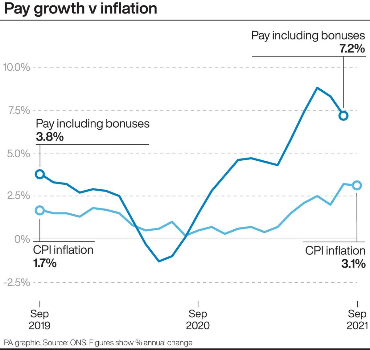 Infographic showing pay growth vs. inflation by Sept. 2021. (Infographic PA Graphics/PA)