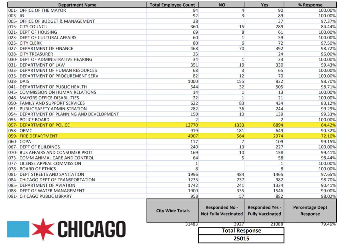 The Oct. 18, 2021, Chicago vax portal report. (Chicago.gov)