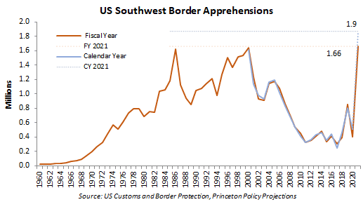 A chart shows the annual number of border apprehensions at the southwest border in recent years and the projection that 2021 will set a new record. (Courtesy of Princeton Policy Advisors)