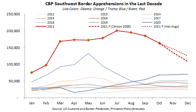 A chart shows the number of border apprehensions at the southwest border in recent years. (Courtesy of Princeton Policy Advisors)