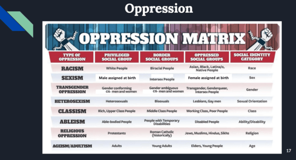 An "Oppression Matrix" was used in a district-wide training at Springfield Public Schools in Springfield, Mo., in fall 2020. (Springfield Public Schools/Missouri Attorney General's Office)