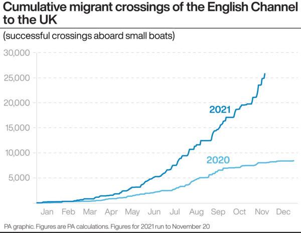 Cumulative migrant crossings of the English Channel to the UK. (PA Graphics)