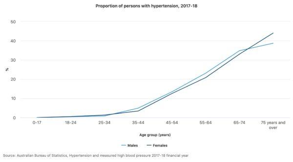 Proportion of persons with hypertension, 2017-18. (ABS)