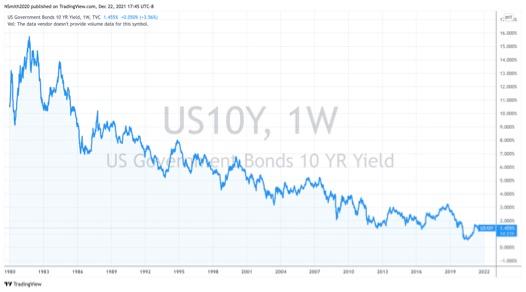 10-year-note yields have been on a steady decline since President Reagan tasked Fed Chairman Paul Volker with fighting the inflation of the 1970s. (Screenshot via TradingView)