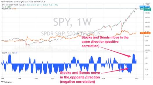 Since 2005 the SP500 ETF, SPY & the long term bond ETF, TLT…then below in blue, the correlation between SPY and TLT. Numbers between 0 and -1 are a negative correlation and numbers between 0 and +1 are positive correlation. (Screenshot via TradingView)