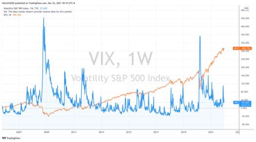 The SP500 vs the VIX. The Volatility index, VIX, tends to rise when the stock market goes down. (Screenshot via TradingView)