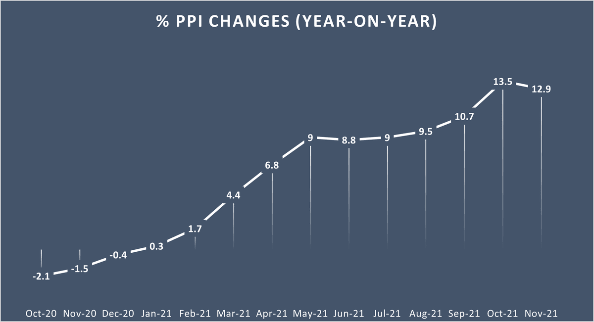 The graph represents the year-on-year percentage change in China’s producer price index (PPI) from October 2020 to November 2021. (Kathleen Li/The Epoch Times)