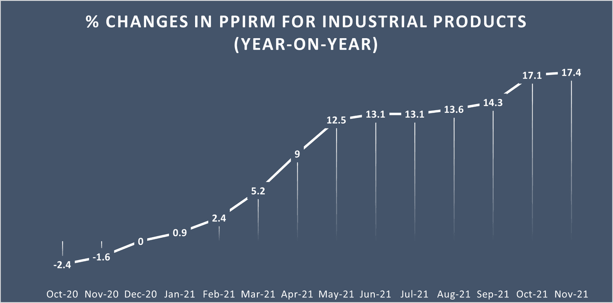 The graph represents the year-on-year percentage change in China’s purchasing price index (PPIRM) for industrial products from October 2020 to November 2021. (Kathleen Li/The Epoch Times)
