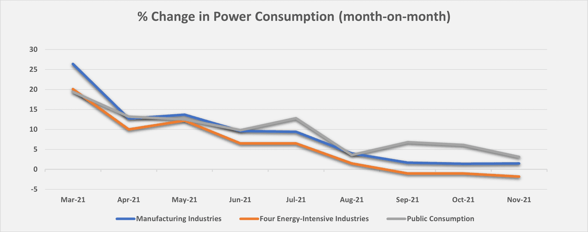 The graph shows the month-on-month percentage changes in power consumption by categories from March to November 2021. (Kathleen Li/The Epoch Times)