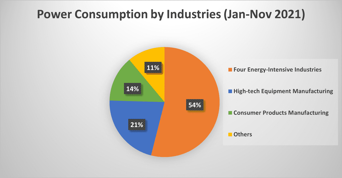 The graph shows the power consumption in China by industries from January to November 2021. (Kathleen Li/The Epoch Times)