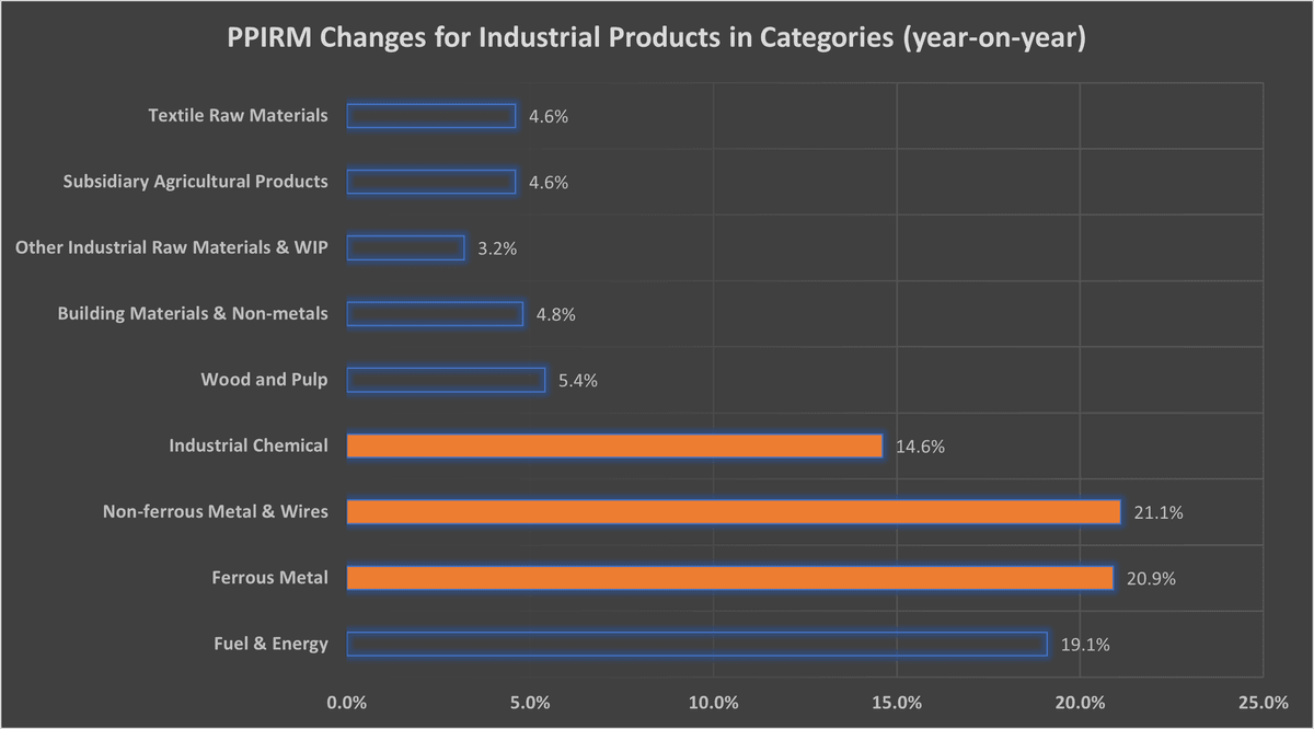 The graph shows the year-on-year percentage change in China’s purchasing price index (PPIRM) for industrial products in different categories from January to November 2021. (Kathleen Li/The Epoch Times)