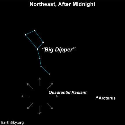 The radiant point of the Quadrantid meteor shower depicted near the end of the handle of the Big Dipper. (<a href="https://commons.wikimedia.org/wiki/File:Quadrantid_meteor_shower_radiant_point.jpeg">EarthSky Communications, Inc.</a>/CC BY-SA 3.0)
