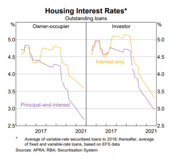 Australian housing interest rates for owner-occupiers and investors. (Reserve Bank of Australia, 2022)