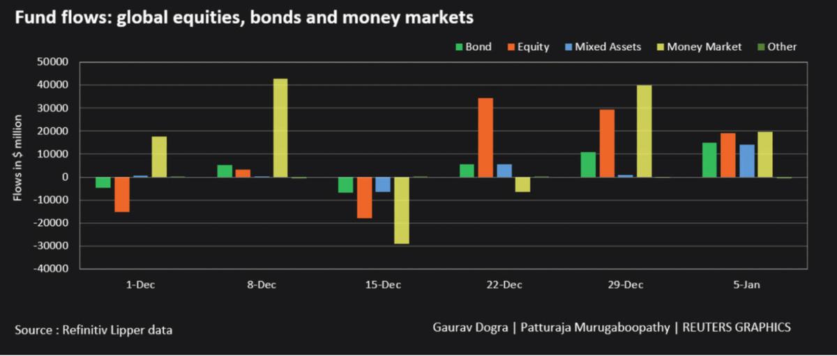 Inflows to Money Market Funds Top $280 Billion as Investors Pull Bank Deposits