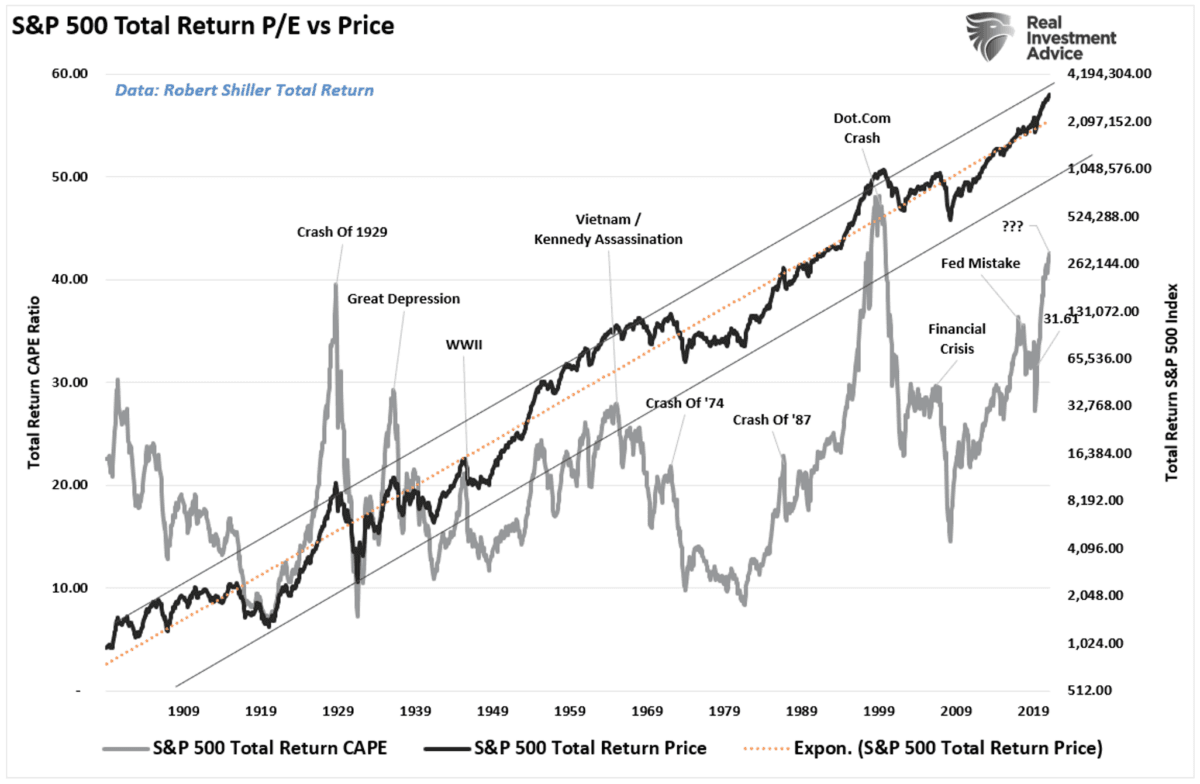S&P 500 Total Return CAPE (Cyclically Adjusted P/E Ratio) versus S&P 500 Index (RealInvestmentAdvice.com/Dr. Robert Shiller data)
