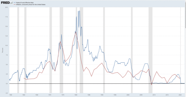 Federal Effective Funds Rate and the inflation of consumer prices in the United States from 1995–2020 (Source: Federal Reserve Economic Data)