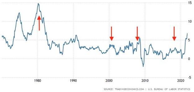 Inflation 1970-Present (Source: TradingEconomics.com)
