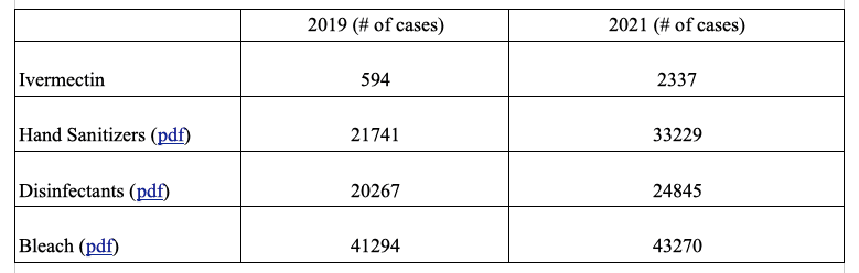 The number of human exposures to ivermectin, hand sanitizers, disinfectants, and bleach, reported to the 55 poison control centers in 2019 and 2021. (aapcc.org/screenshot by The Epoch Times)