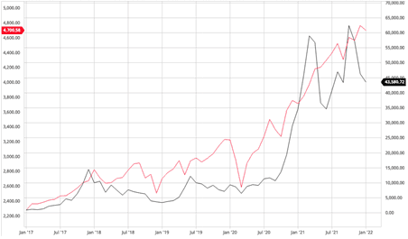 BTC (black line) in relation to S&P 500 (red line) since January 2017. (Barchart.com)