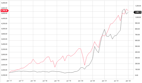 TSLA (black line) in relation to S&P 500 (red line) since January 2017. (Barchart.com)