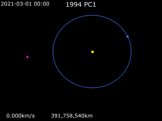 Animated illustration of Asteroid (7484) 1994 PC1's close Earth approach, set to occur on Jan. 18, 2022. (<a href="https://en.wikipedia.org/wiki/File:Animation_of_1994_PC1_around_Sun_-_2022_close_approach.gif">Phoenix7777</a>/CC BY-SA 4.0)