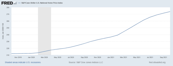 A Graph showing the increase in U.S. home prices over the last two years (Source: S&P Dow Jones Indices LLC)