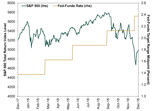 Fed Funds Rate vs. S&P 500 Index 2018. (Fisher Investments)