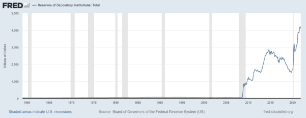 Graph showing Total Reserves of US Banks from 1960–2022. (<a href="https://fred.stlouisfed.org/series/TOTRESNS">fred.stlouisfed.org/series/TOTRESNS</a>)