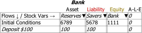Table showing that deposits create reserves (Steve Keen)