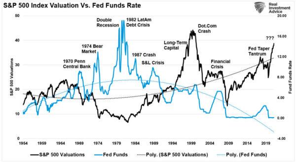 Fed Funds Overnight Rate versus S&P 500 CAPE (Cyclically Adjusted P/E Ratio) (Real Investment Advice/St Louis Federal Reserve)