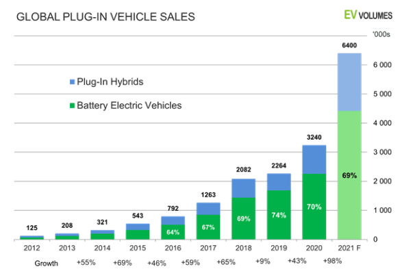 Global sales of plug-in vehicles. (EV Volumes)