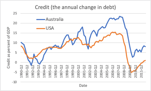 Chart showing credit (the annual change in private debt) as a percentage of GDP. (BIS)