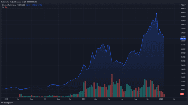 A graph showing the value of bitcoin in Turkish lira going from approximately 50,000 to 542,000 in the last two years. (Source: TradingView)