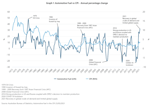 Annual percentage change for automotive fuel vs CPI. (Australian Bureau of Statistics, 2022)