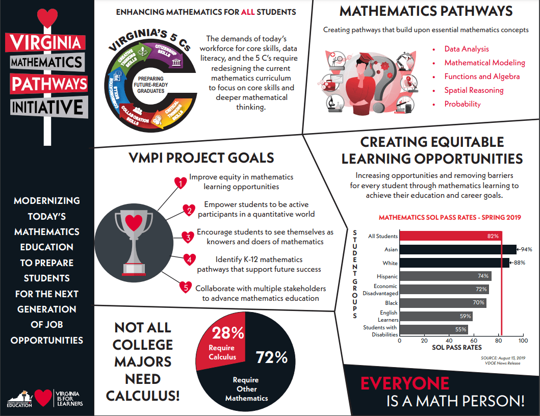 An infographic explaining the Virginia Mathematics Pathways Initiative. (Virginia Department of Education)